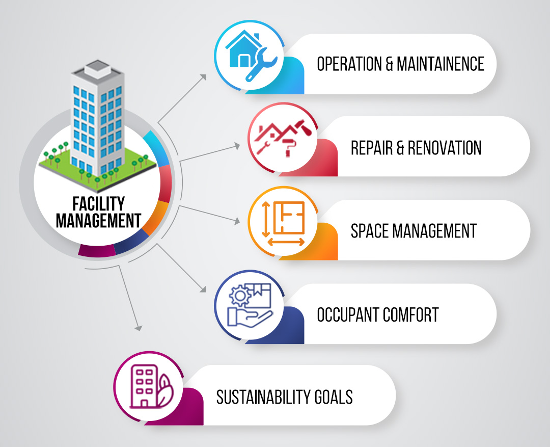 BIM Facility Management (6D BIM)